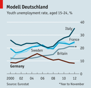 Youth unemployment Germany