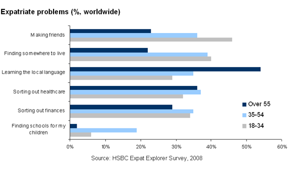 Expatriate problems and expat challenges