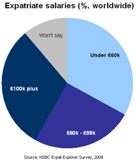 Expatriate salaries and benefits