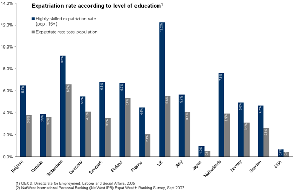 Expatriates - expatriation rate by country