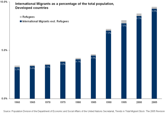 Expatriate percentage of total population