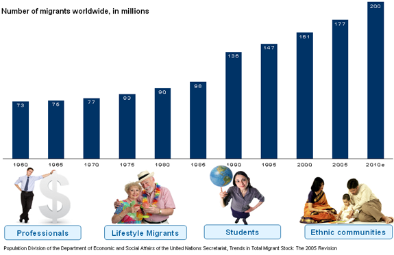 Expatriates worldwide